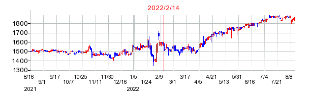 2022年2月14日 15:55前後のの株価チャート